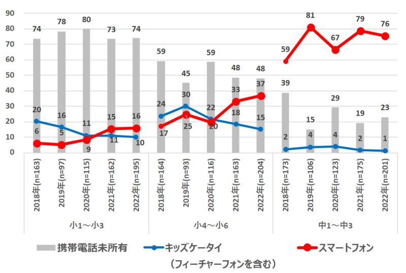 モバイル社会研究所の統計結果_【小中学生】スマホ・キッズケータイ所有率　経年推移